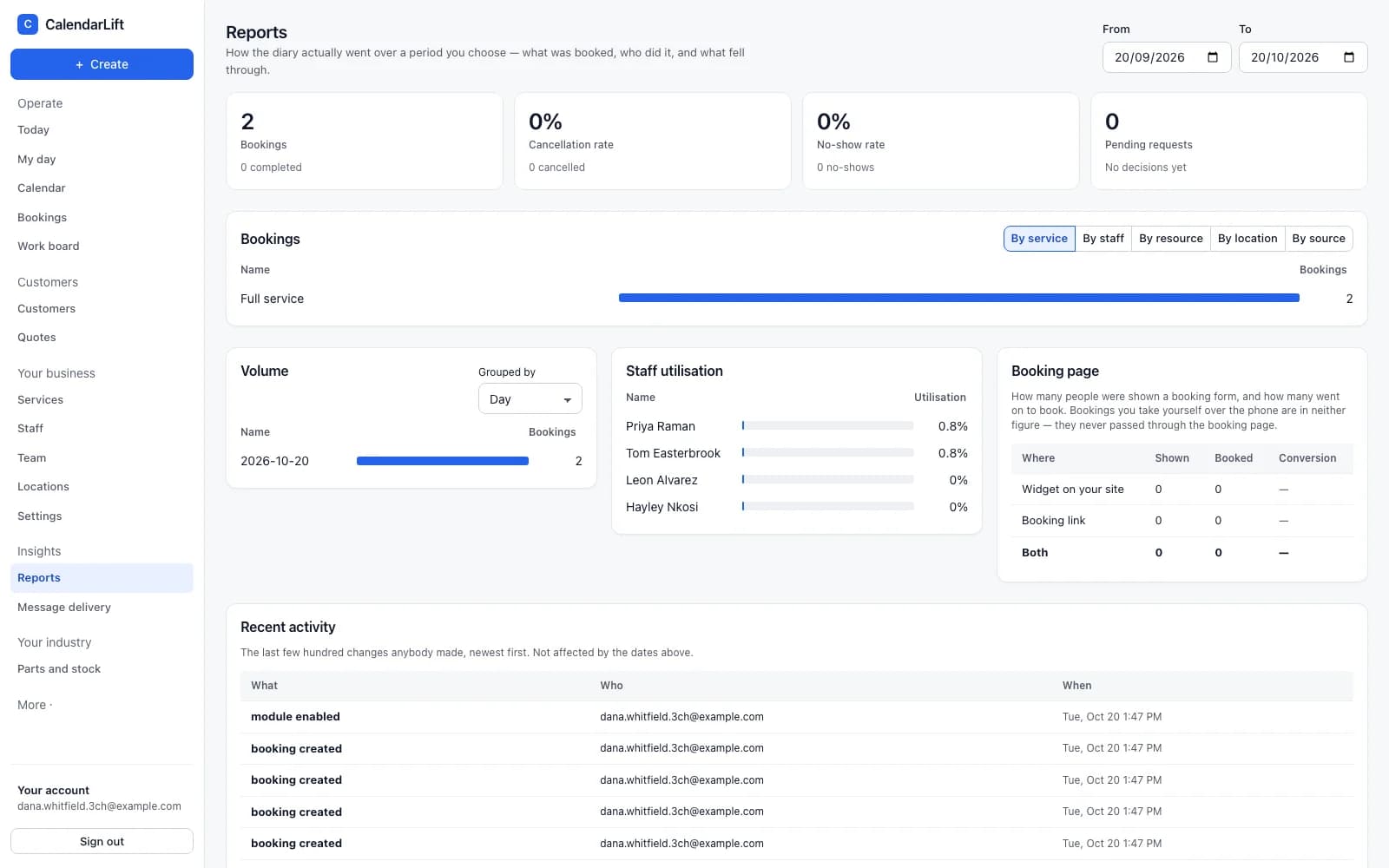 A CalendarLift report showing booking volume over a period and how it breaks down by service.